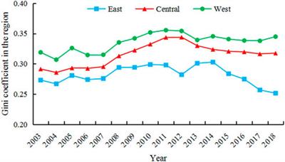 Frontiers | Spatial imbalance and factors influencing carbon 